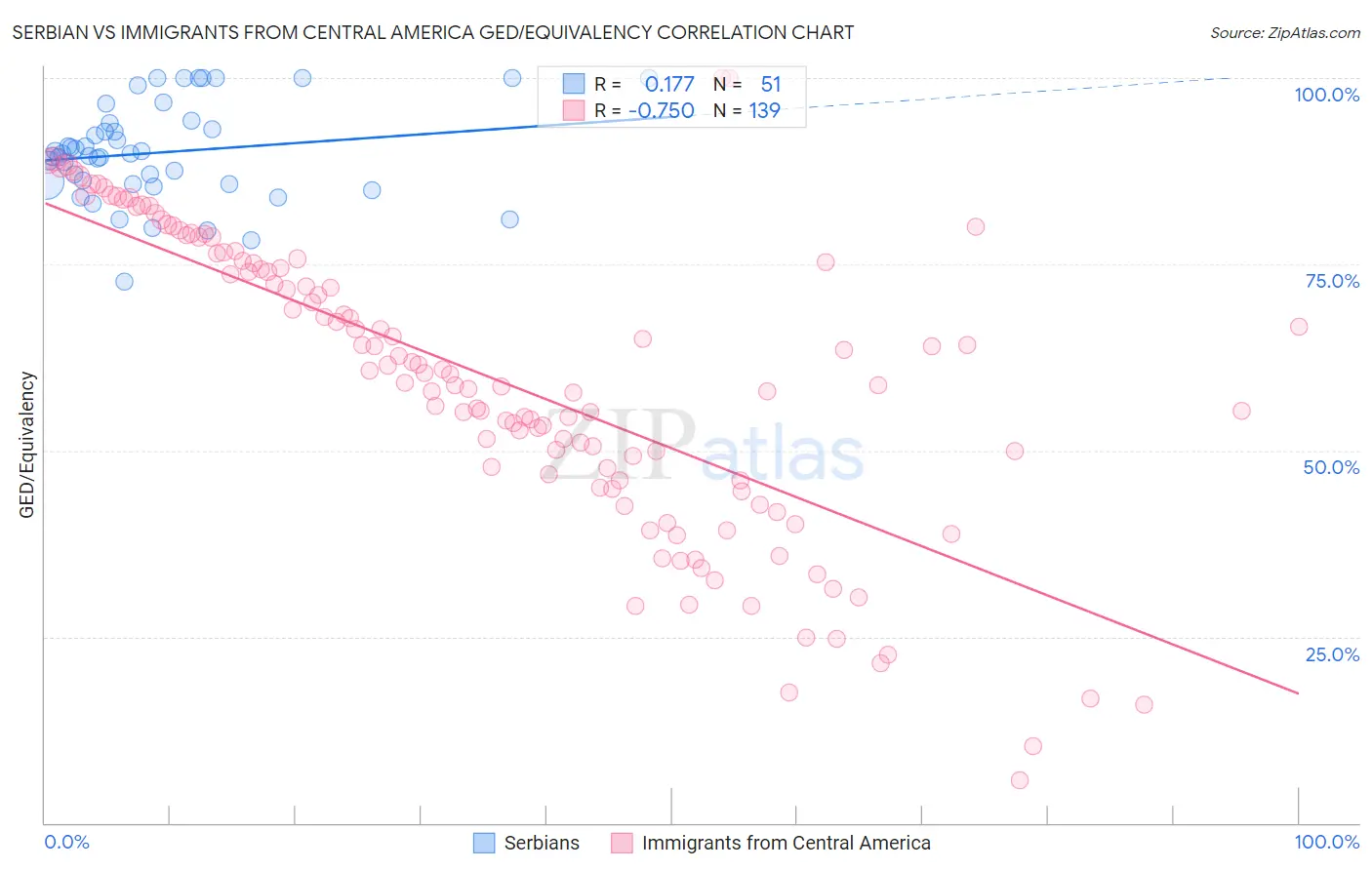 Serbian vs Immigrants from Central America GED/Equivalency