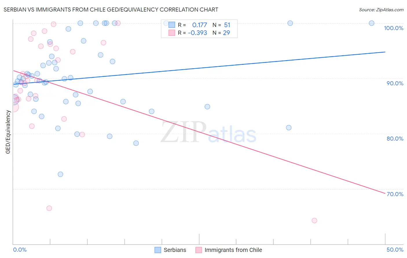 Serbian vs Immigrants from Chile GED/Equivalency
