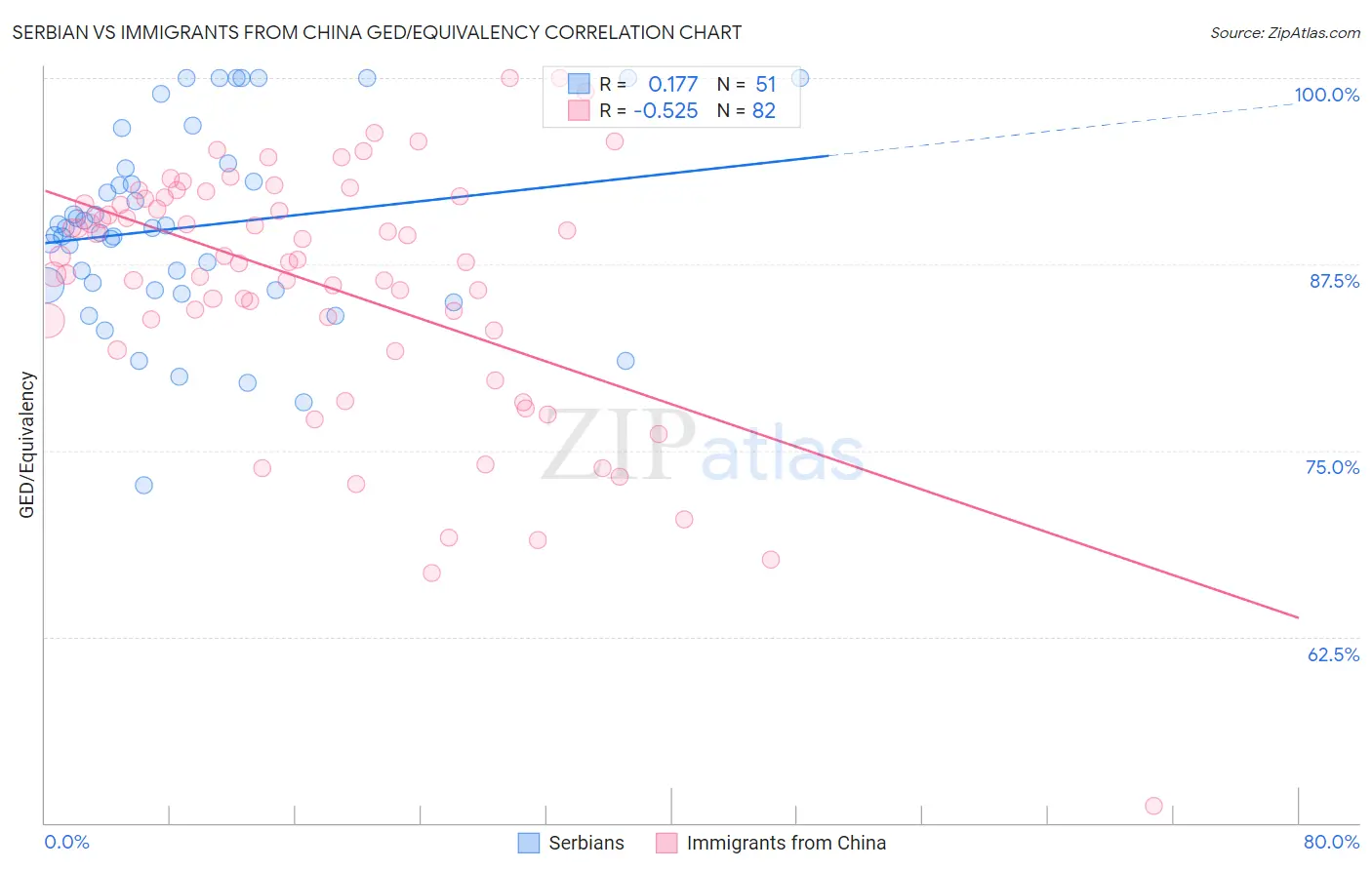 Serbian vs Immigrants from China GED/Equivalency