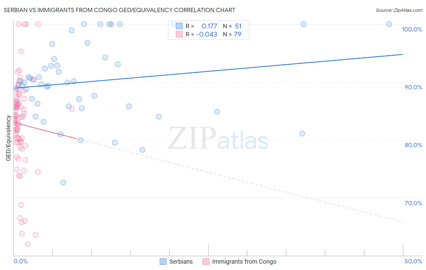 Serbian vs Immigrants from Congo GED/Equivalency