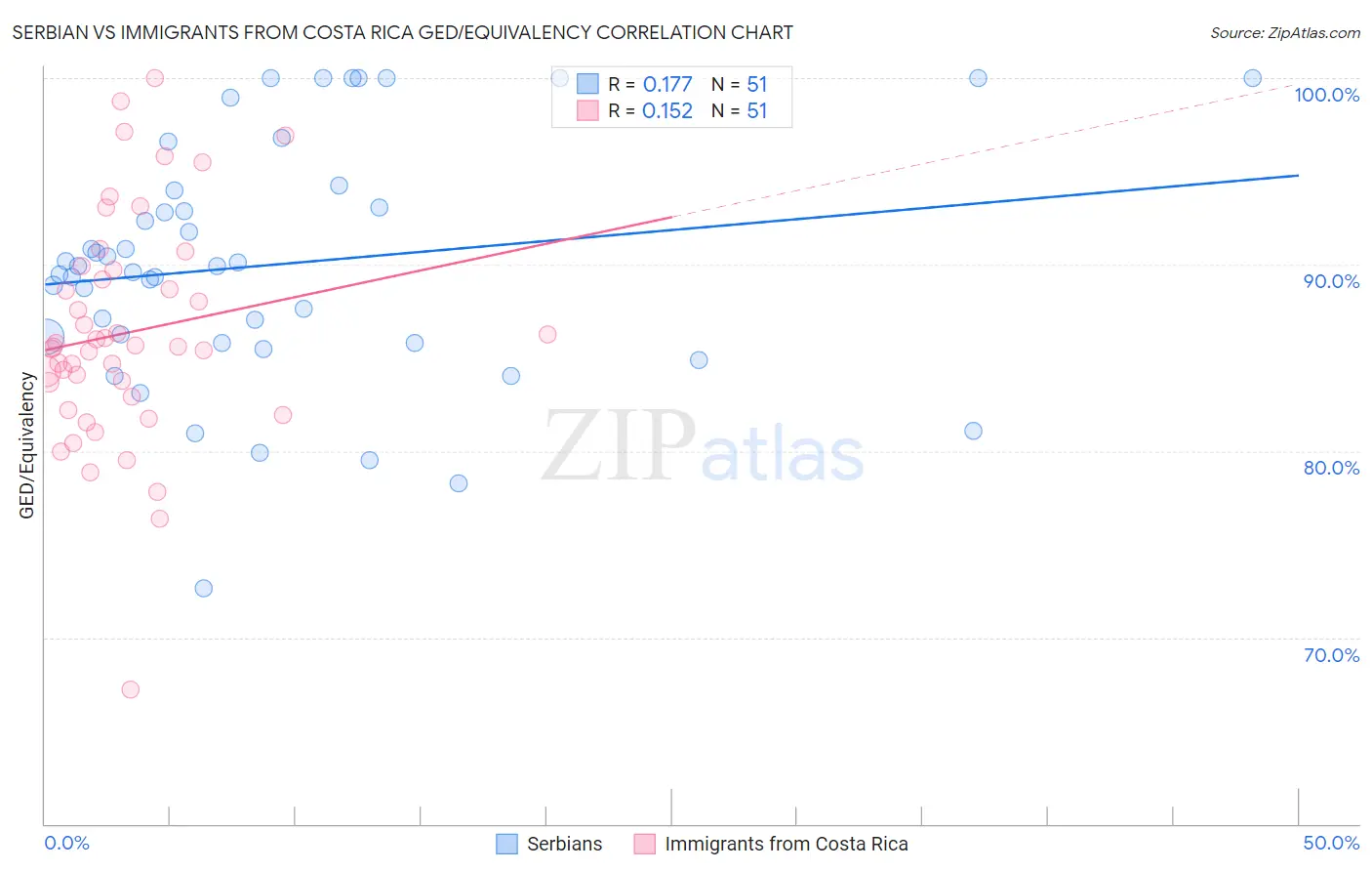 Serbian vs Immigrants from Costa Rica GED/Equivalency