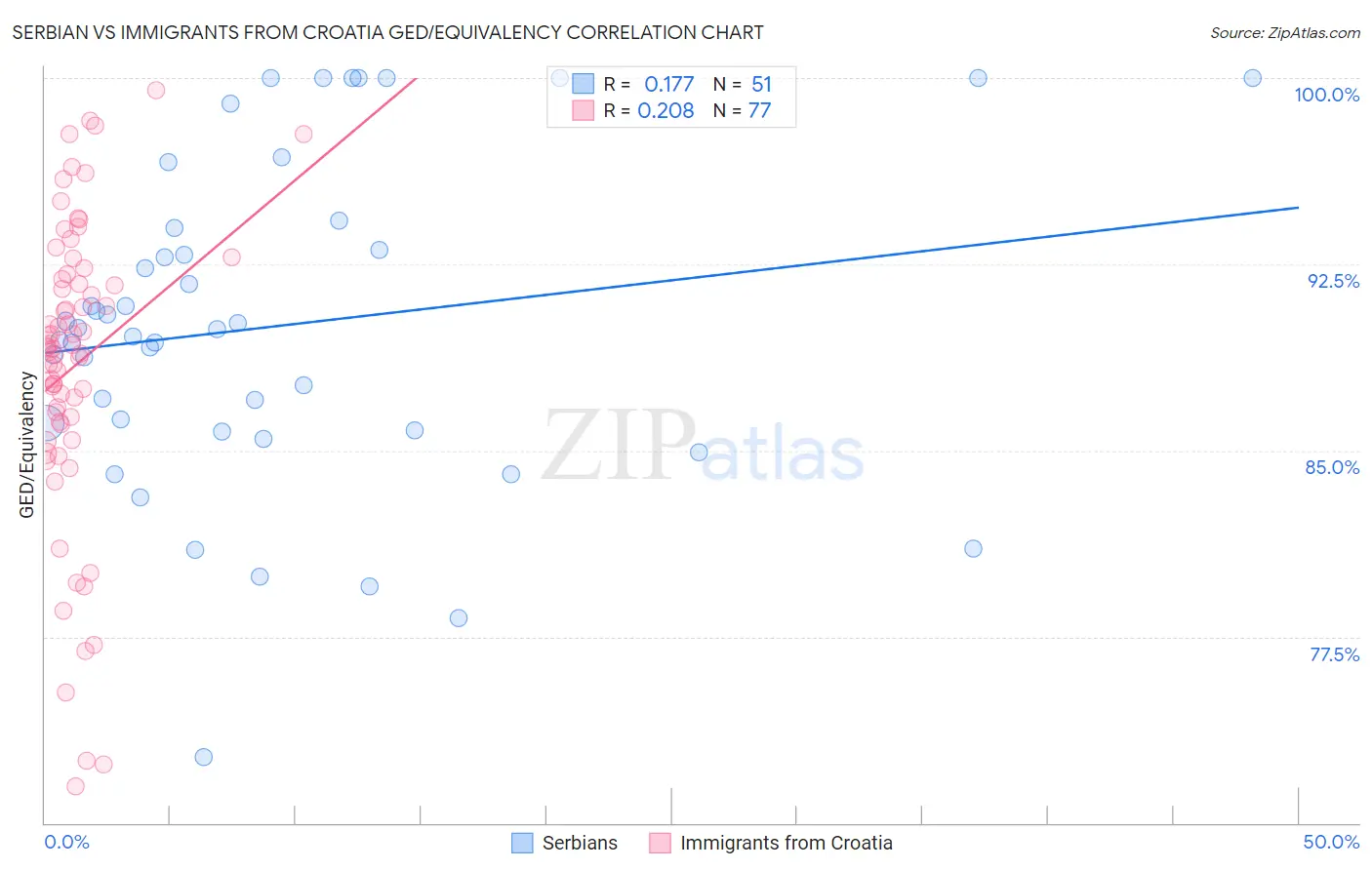 Serbian vs Immigrants from Croatia GED/Equivalency
