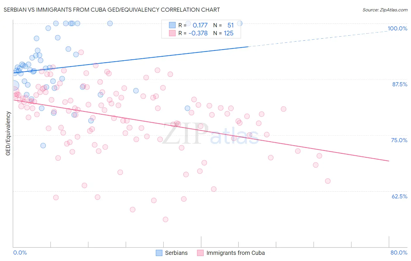 Serbian vs Immigrants from Cuba GED/Equivalency