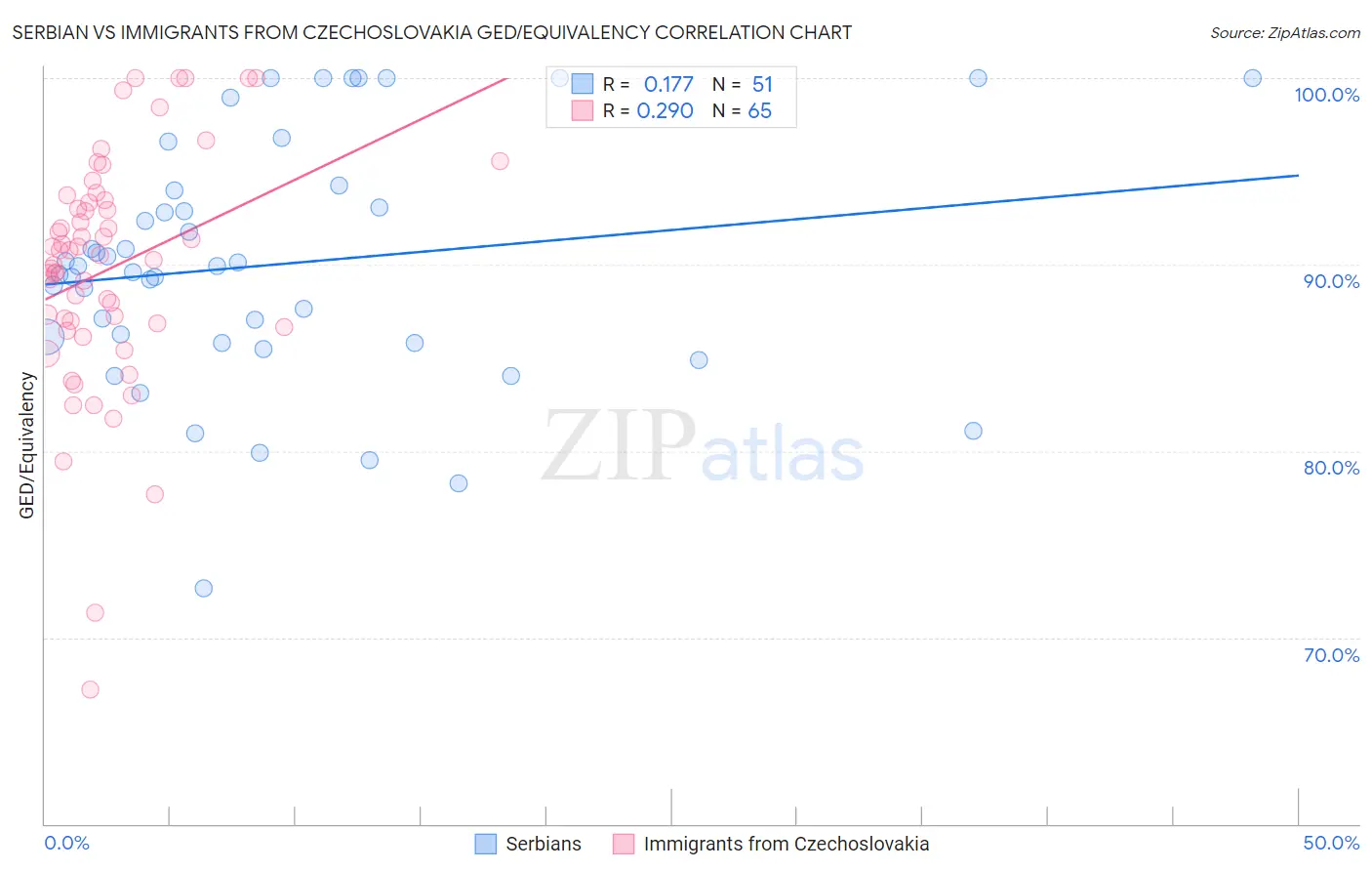 Serbian vs Immigrants from Czechoslovakia GED/Equivalency