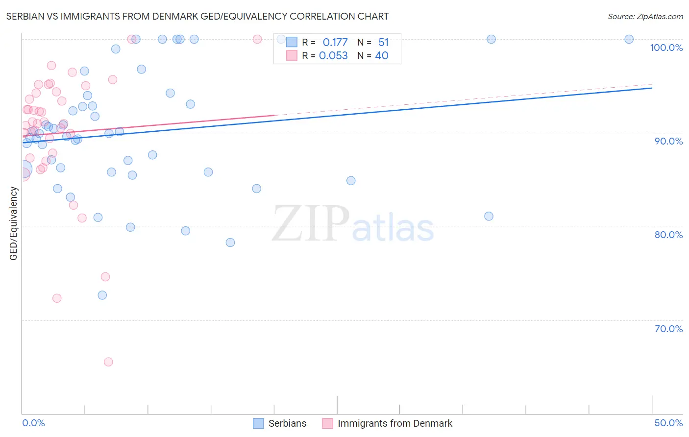 Serbian vs Immigrants from Denmark GED/Equivalency