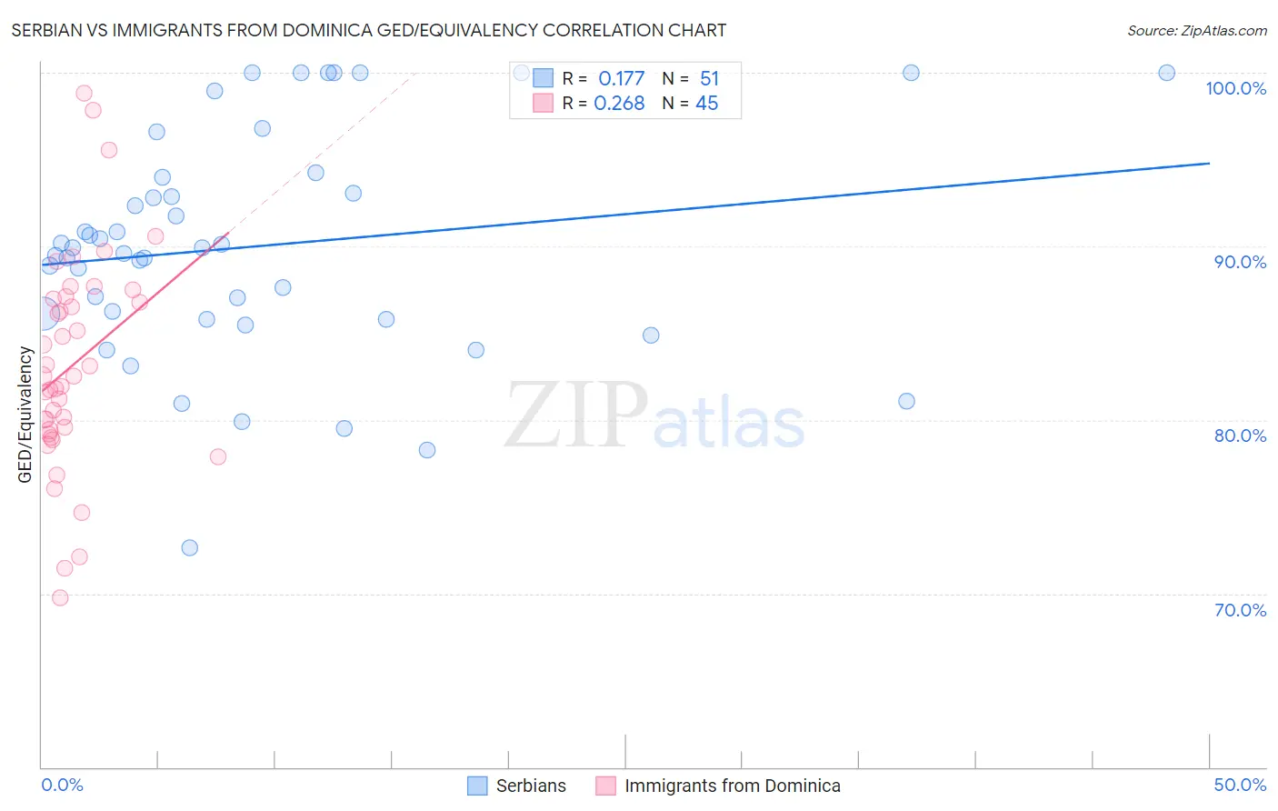 Serbian vs Immigrants from Dominica GED/Equivalency