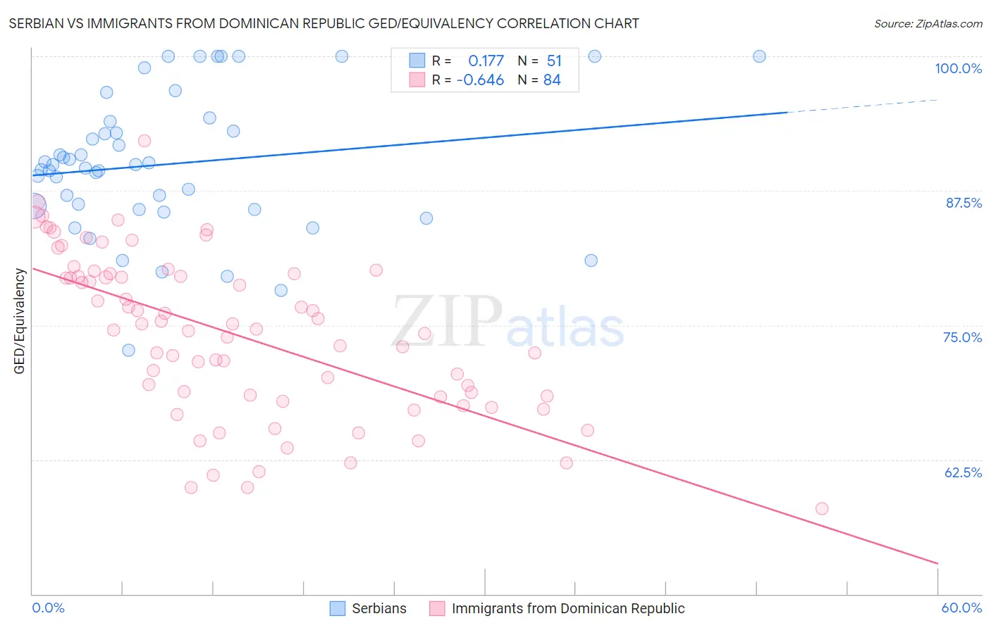 Serbian vs Immigrants from Dominican Republic GED/Equivalency