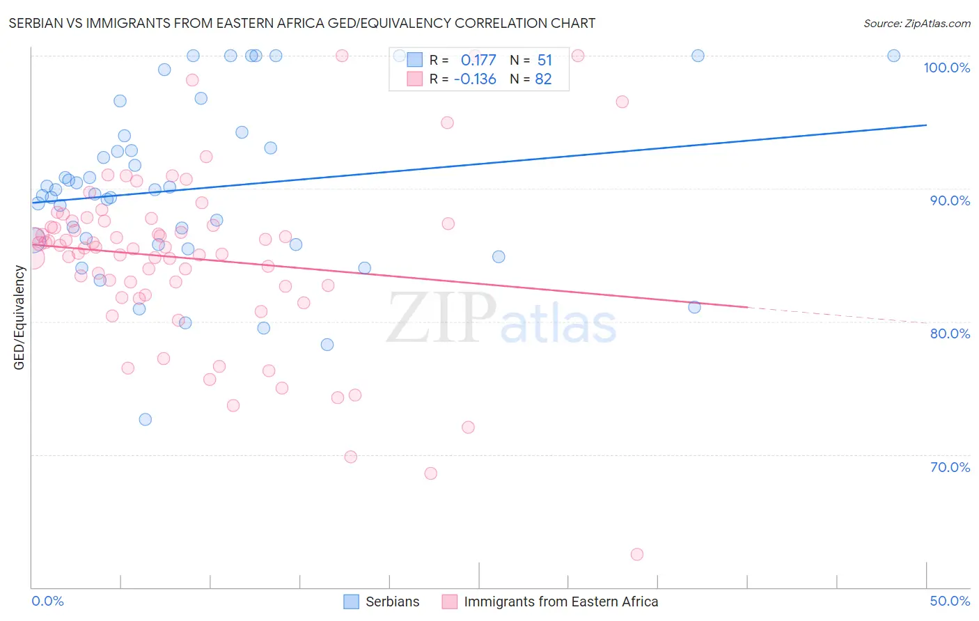 Serbian vs Immigrants from Eastern Africa GED/Equivalency