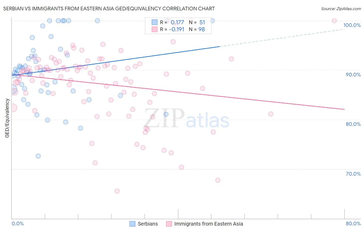 Serbian vs Immigrants from Eastern Asia GED/Equivalency