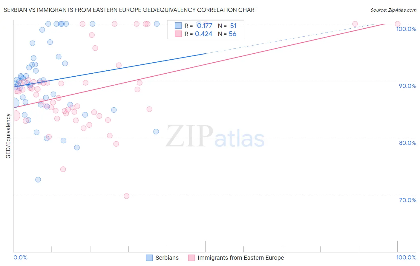 Serbian vs Immigrants from Eastern Europe GED/Equivalency