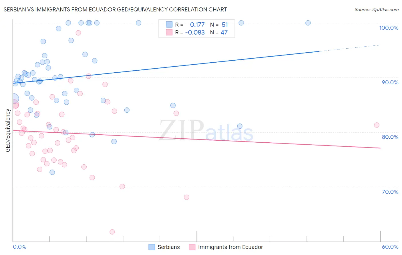 Serbian vs Immigrants from Ecuador GED/Equivalency