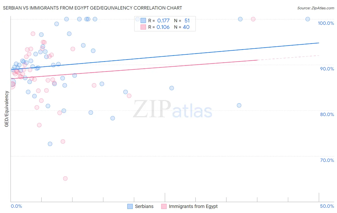 Serbian vs Immigrants from Egypt GED/Equivalency