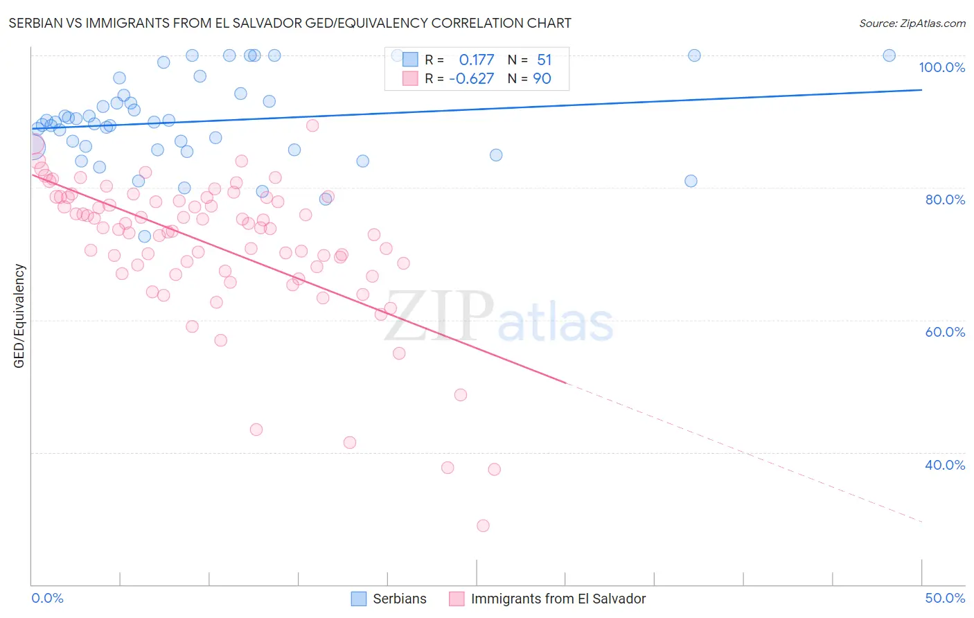 Serbian vs Immigrants from El Salvador GED/Equivalency