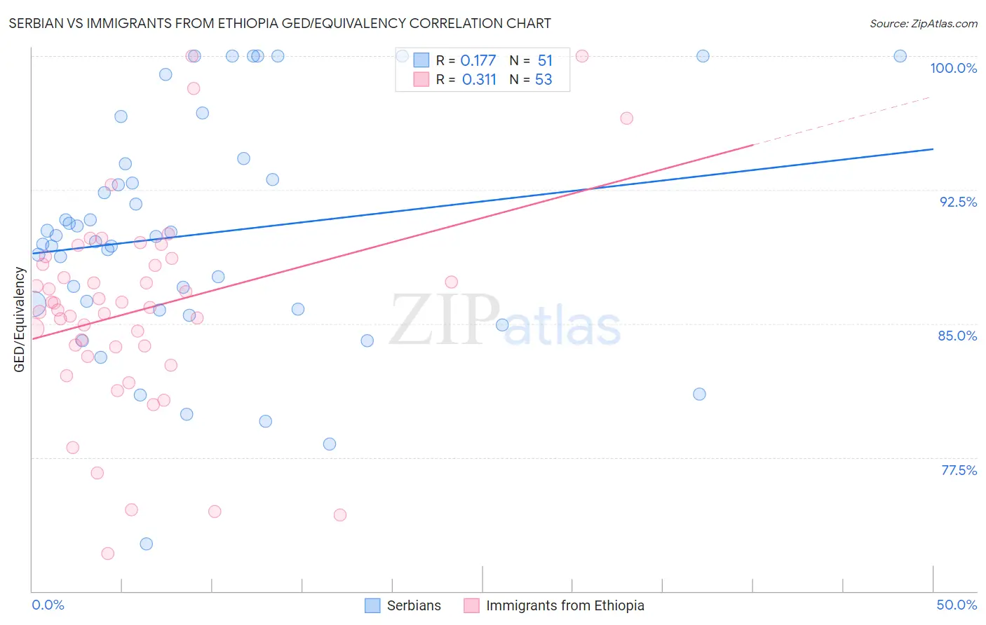 Serbian vs Immigrants from Ethiopia GED/Equivalency