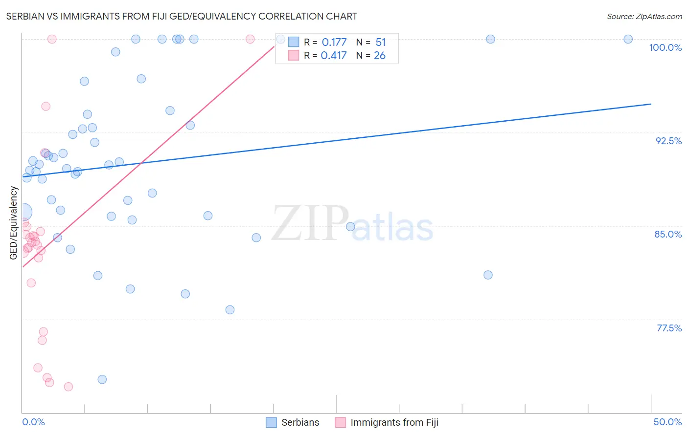 Serbian vs Immigrants from Fiji GED/Equivalency