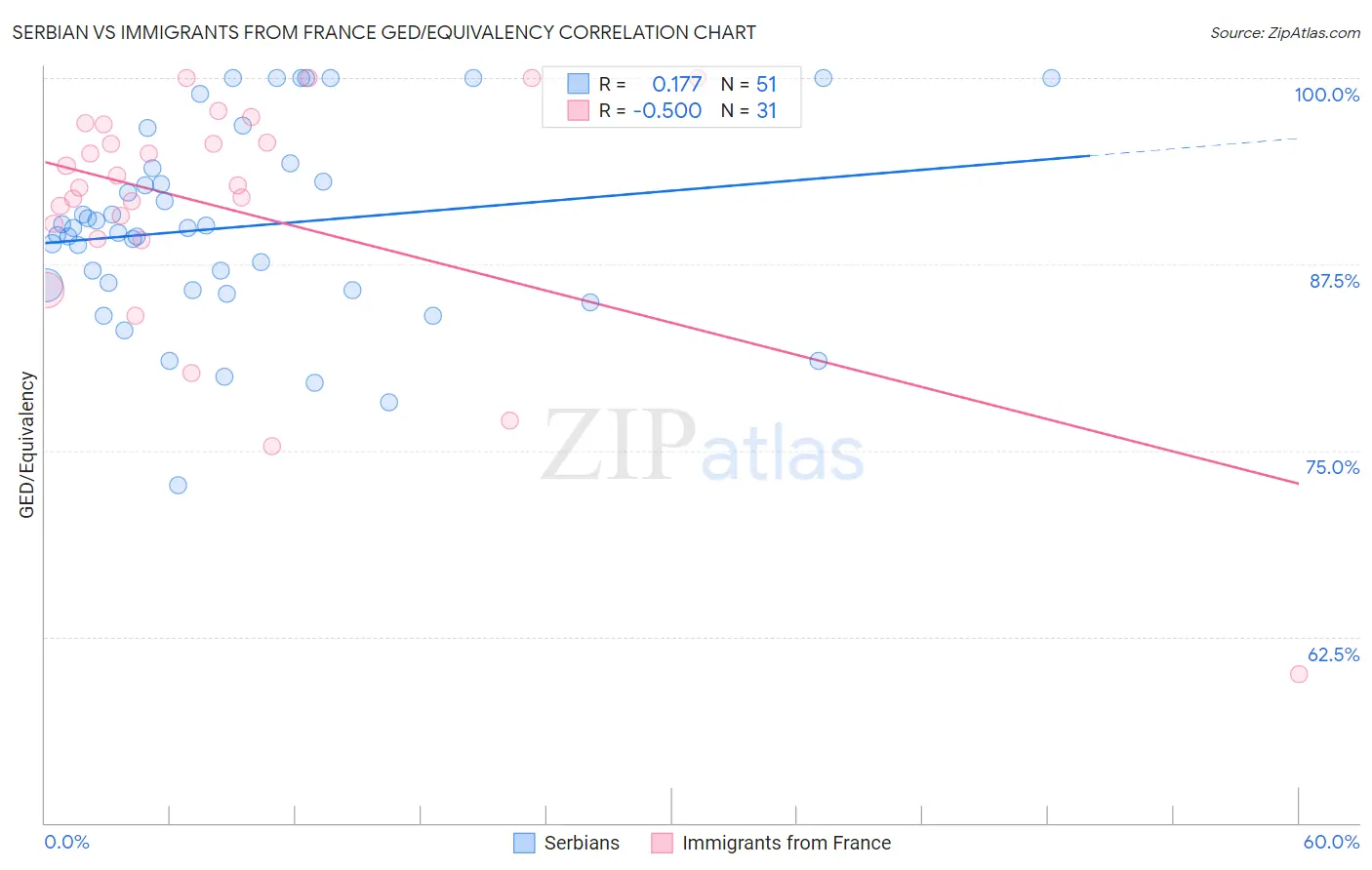 Serbian vs Immigrants from France GED/Equivalency