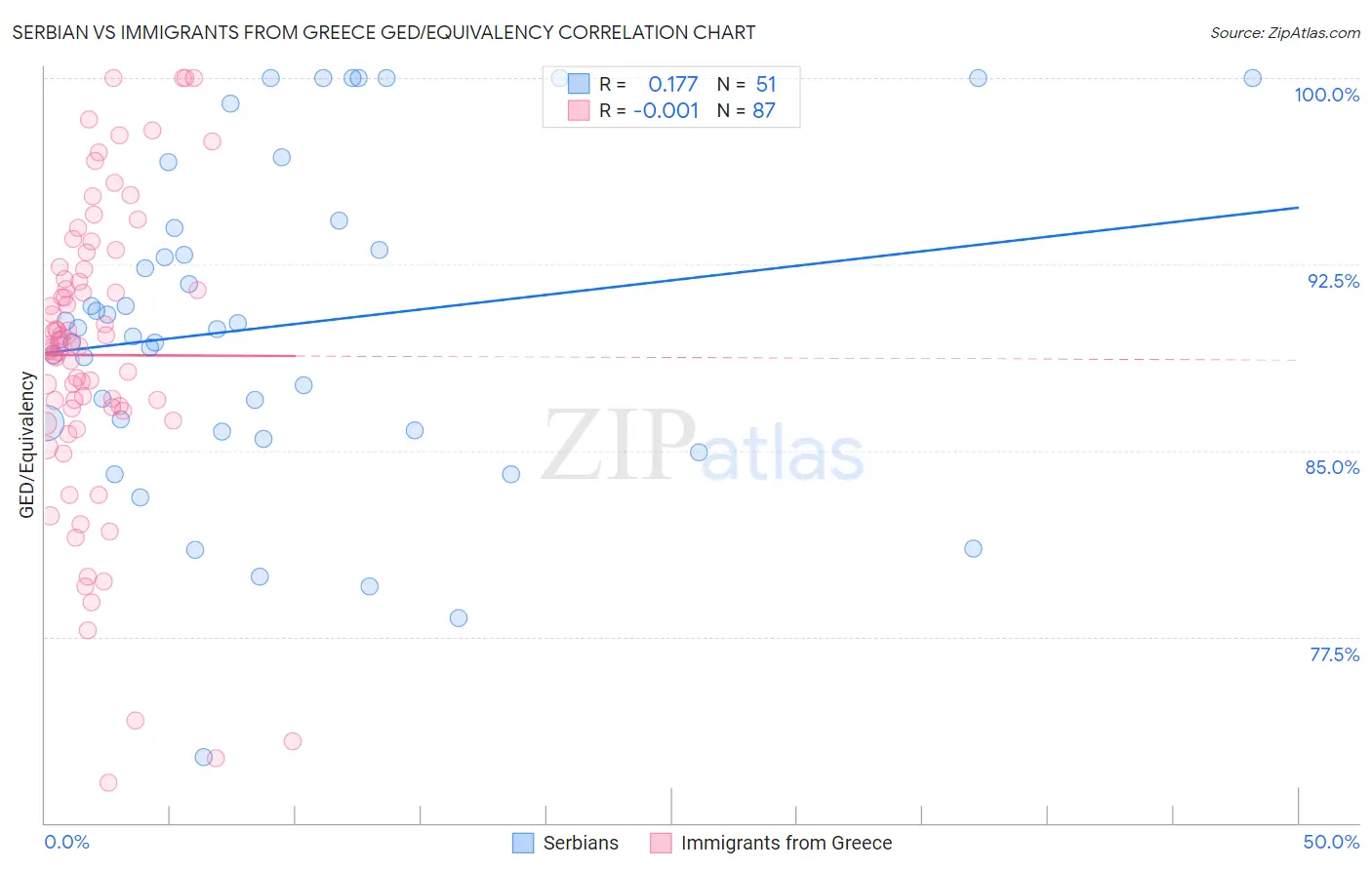 Serbian vs Immigrants from Greece GED/Equivalency