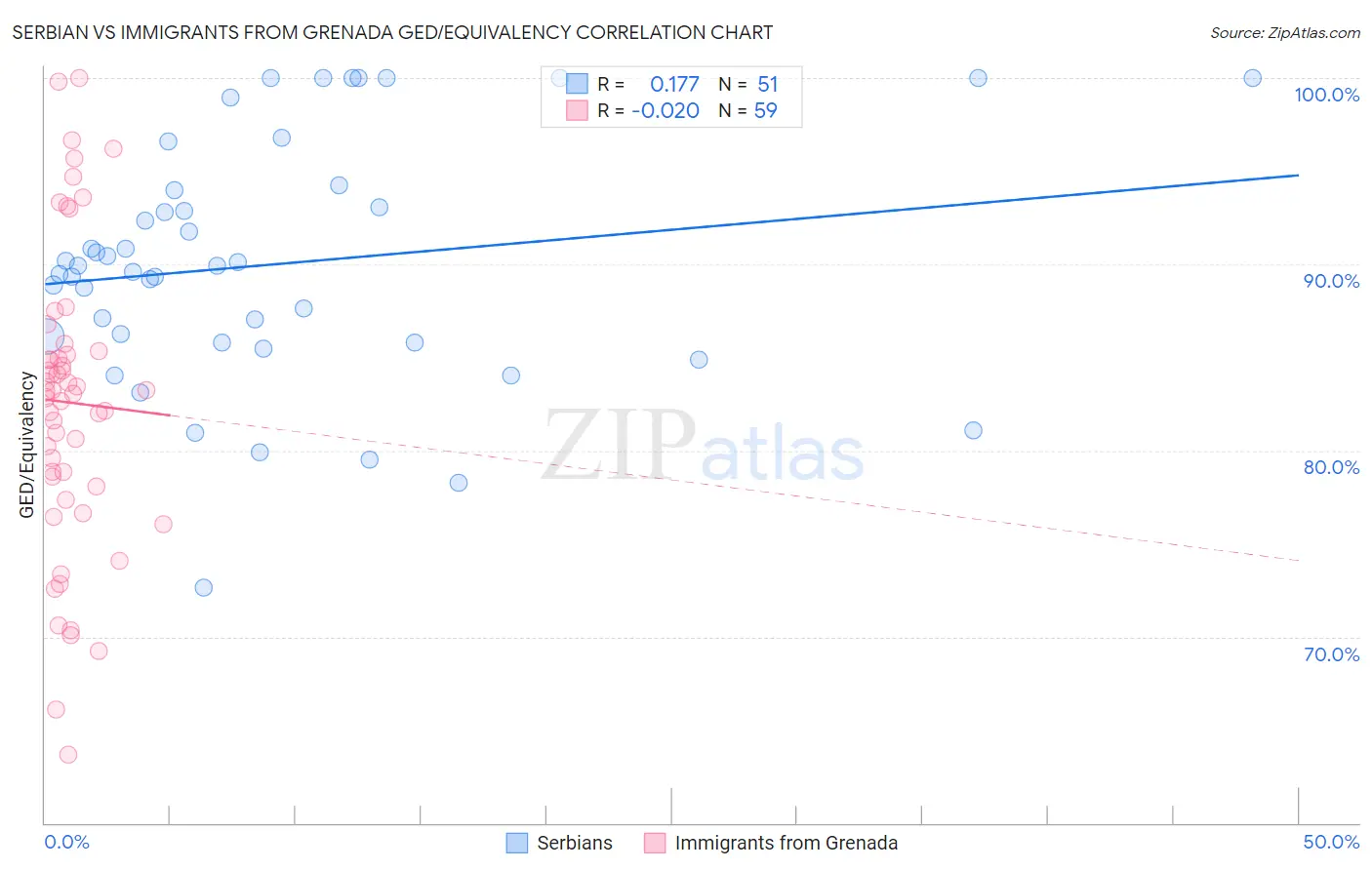 Serbian vs Immigrants from Grenada GED/Equivalency