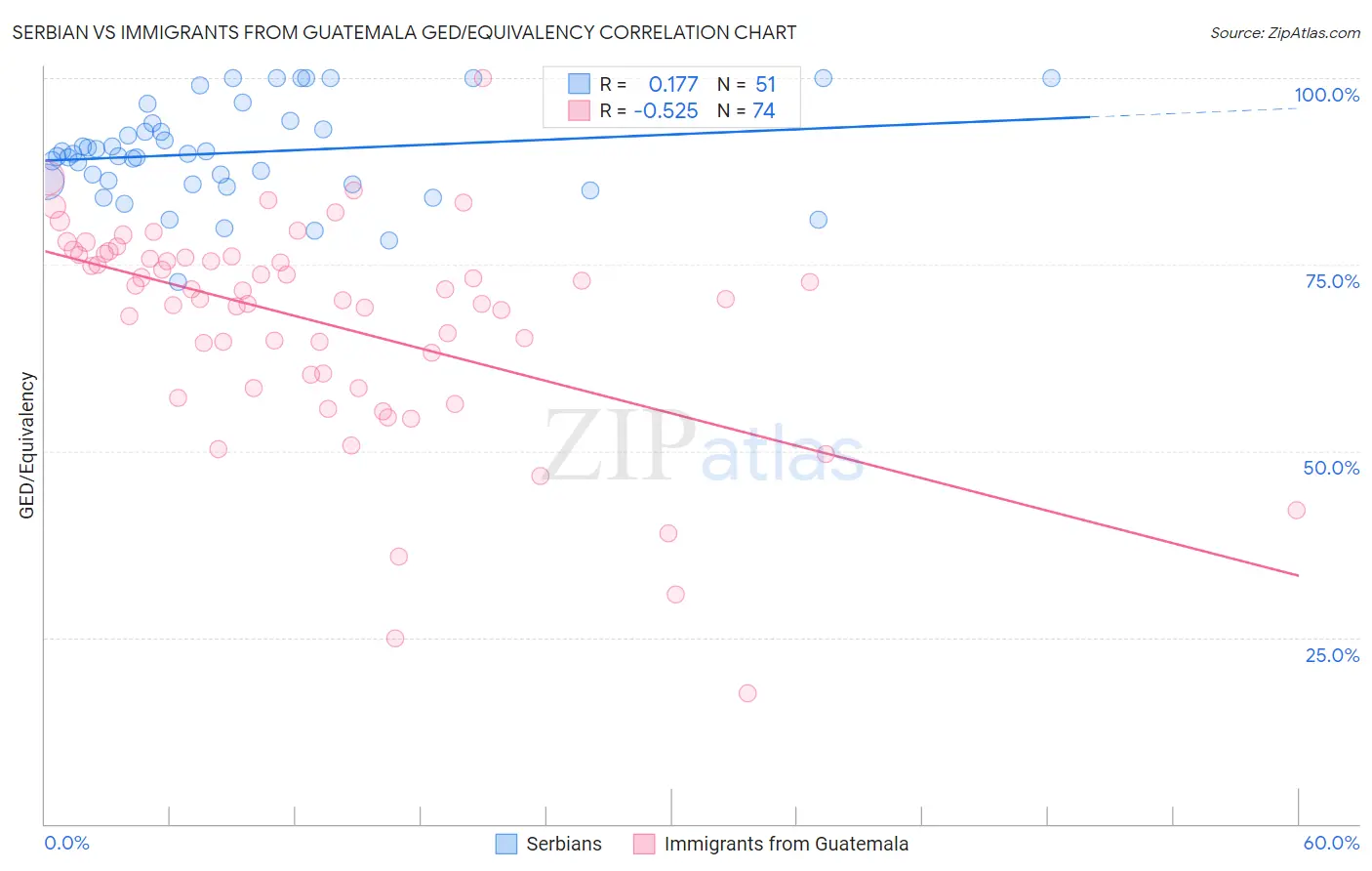 Serbian vs Immigrants from Guatemala GED/Equivalency