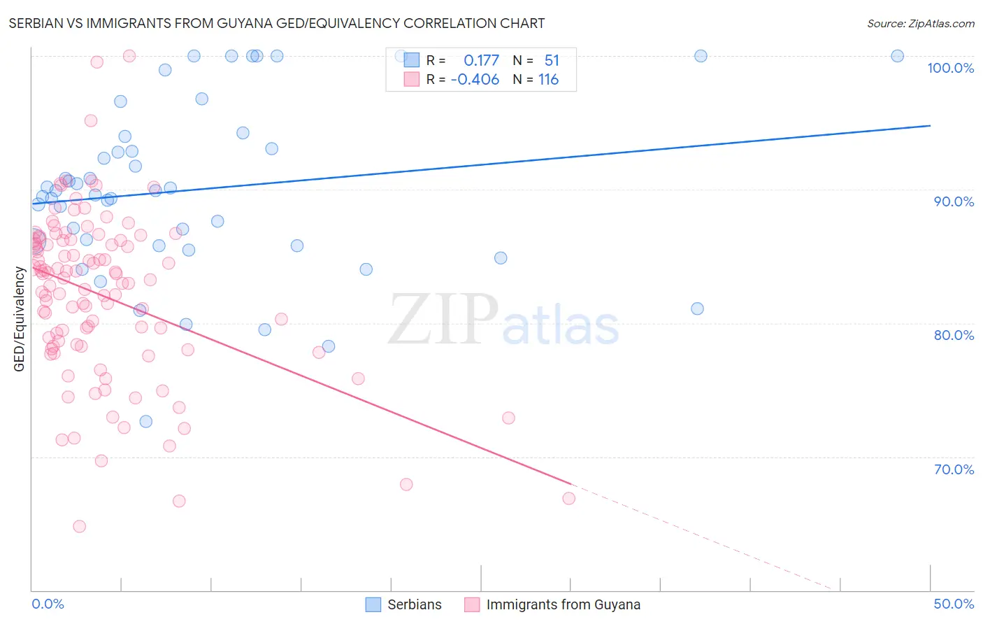 Serbian vs Immigrants from Guyana GED/Equivalency