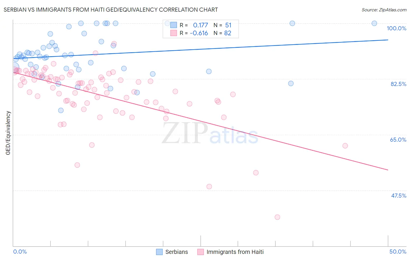 Serbian vs Immigrants from Haiti GED/Equivalency