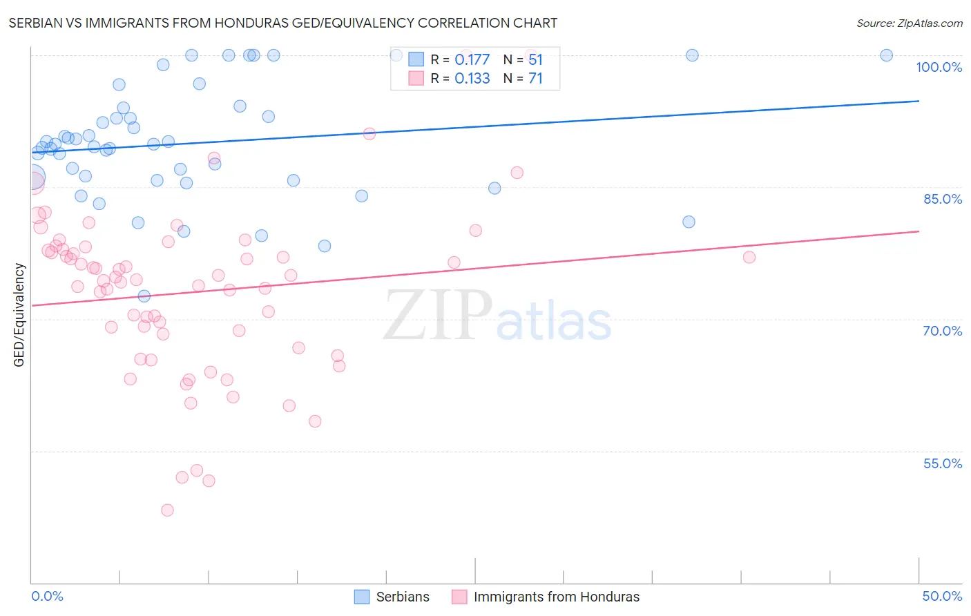 Serbian vs Immigrants from Honduras GED/Equivalency