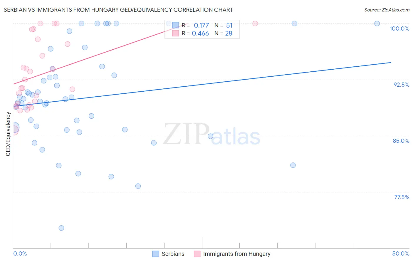 Serbian vs Immigrants from Hungary GED/Equivalency