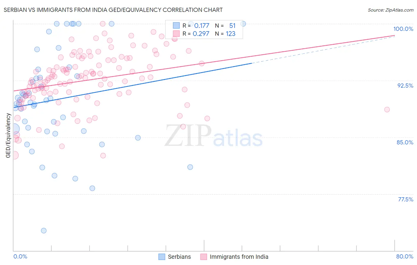 Serbian vs Immigrants from India GED/Equivalency