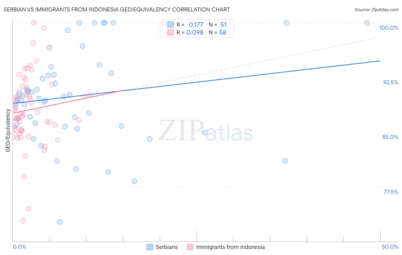 Serbian vs Immigrants from Indonesia GED/Equivalency
