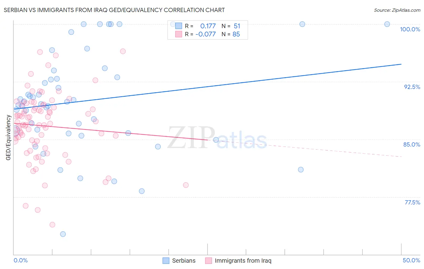 Serbian vs Immigrants from Iraq GED/Equivalency