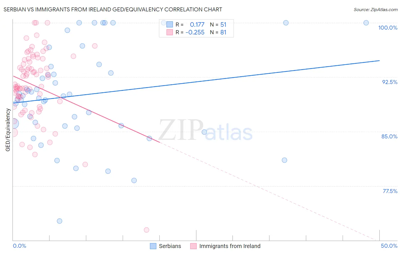 Serbian vs Immigrants from Ireland GED/Equivalency