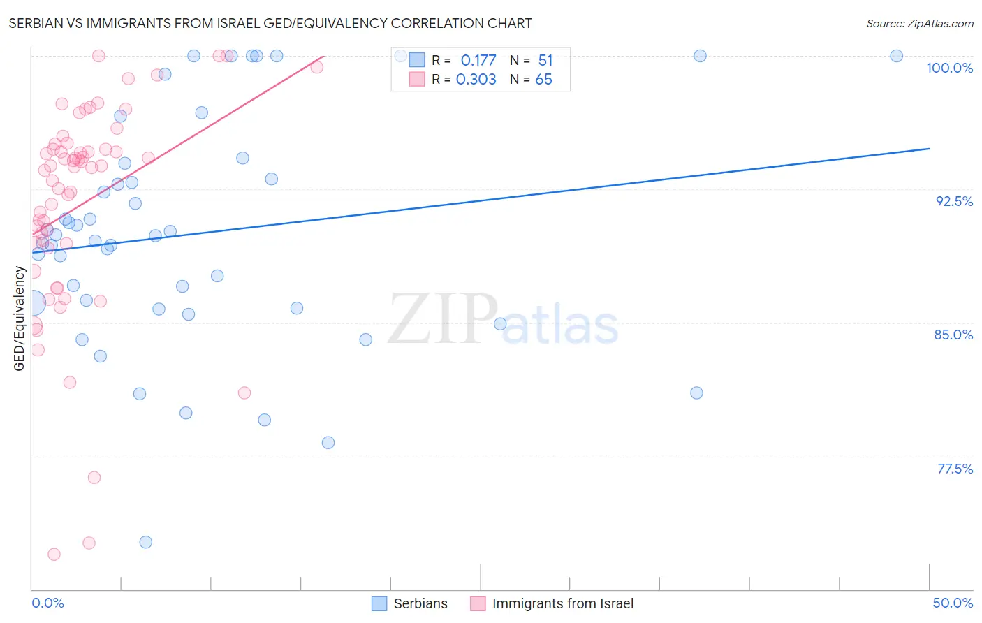 Serbian vs Immigrants from Israel GED/Equivalency