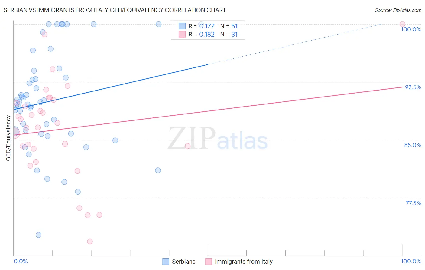 Serbian vs Immigrants from Italy GED/Equivalency