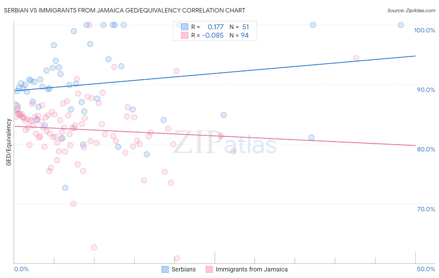 Serbian vs Immigrants from Jamaica GED/Equivalency