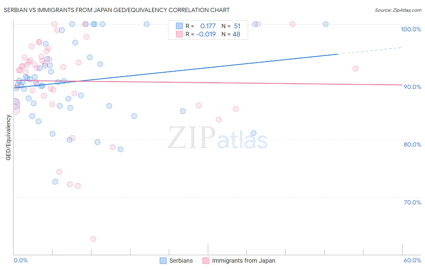 Serbian vs Immigrants from Japan GED/Equivalency