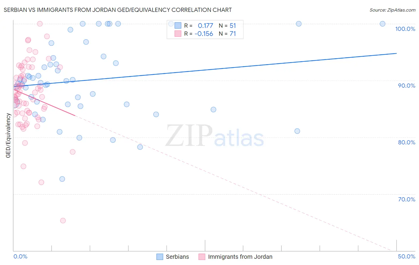 Serbian vs Immigrants from Jordan GED/Equivalency