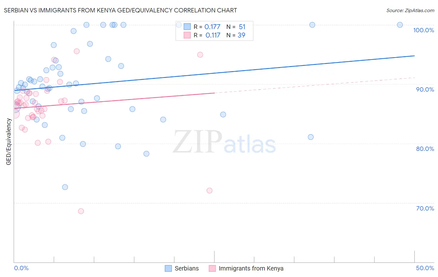 Serbian vs Immigrants from Kenya GED/Equivalency