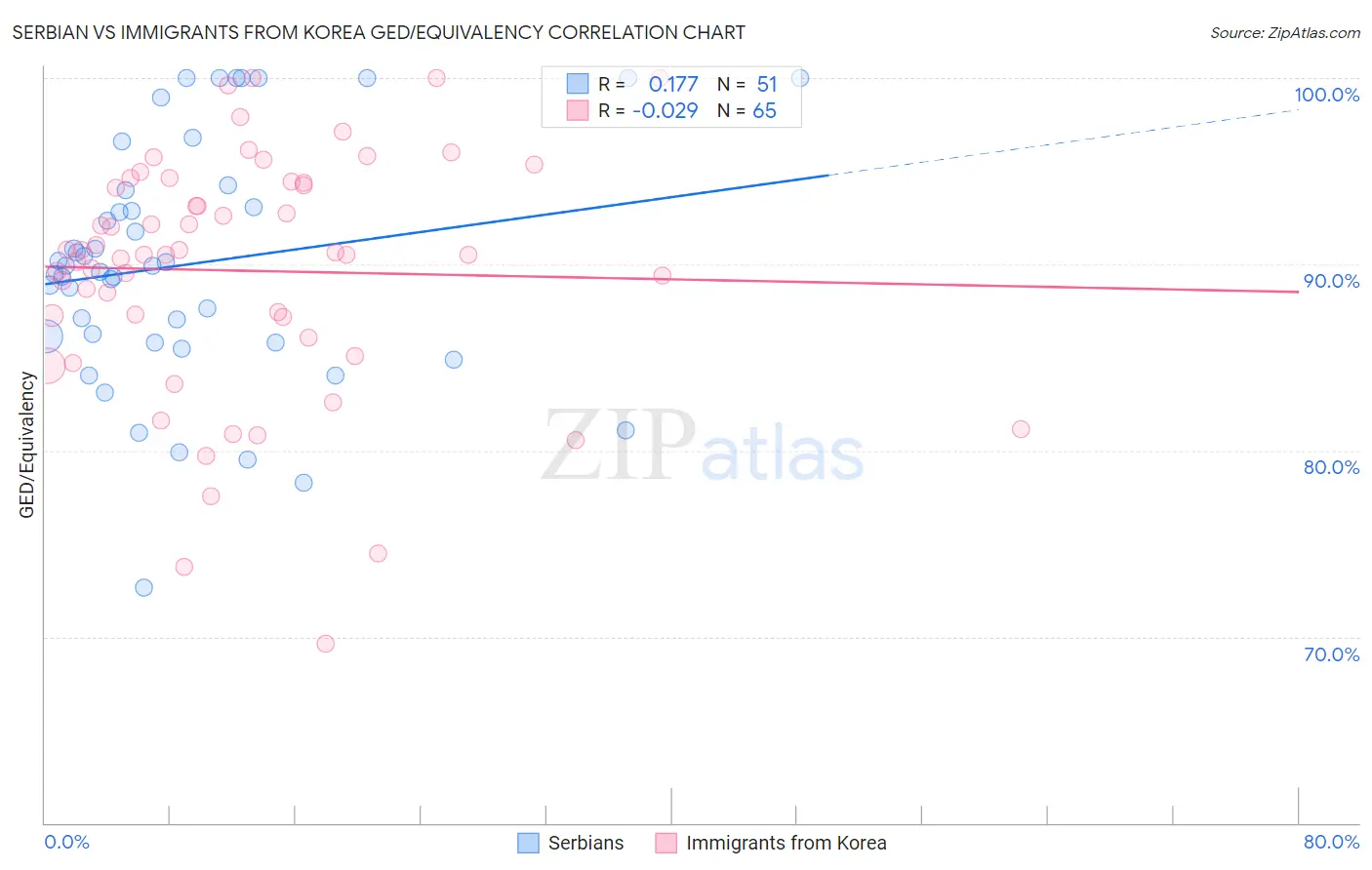 Serbian vs Immigrants from Korea GED/Equivalency