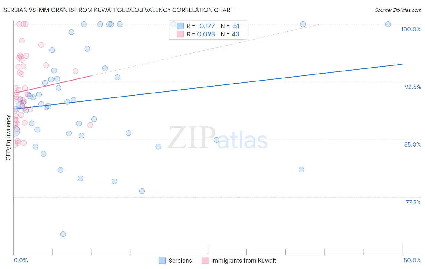 Serbian vs Immigrants from Kuwait GED/Equivalency