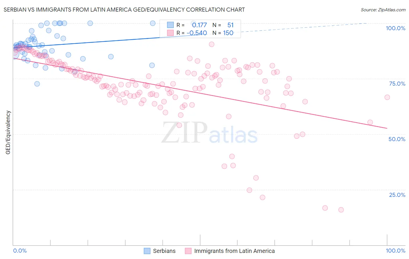 Serbian vs Immigrants from Latin America GED/Equivalency
