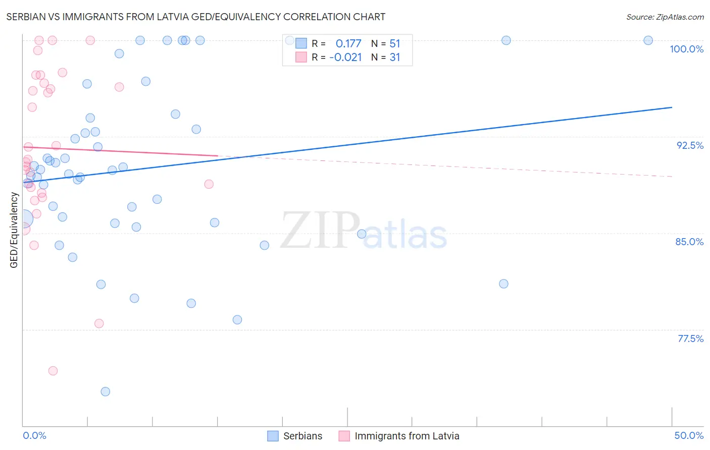 Serbian vs Immigrants from Latvia GED/Equivalency