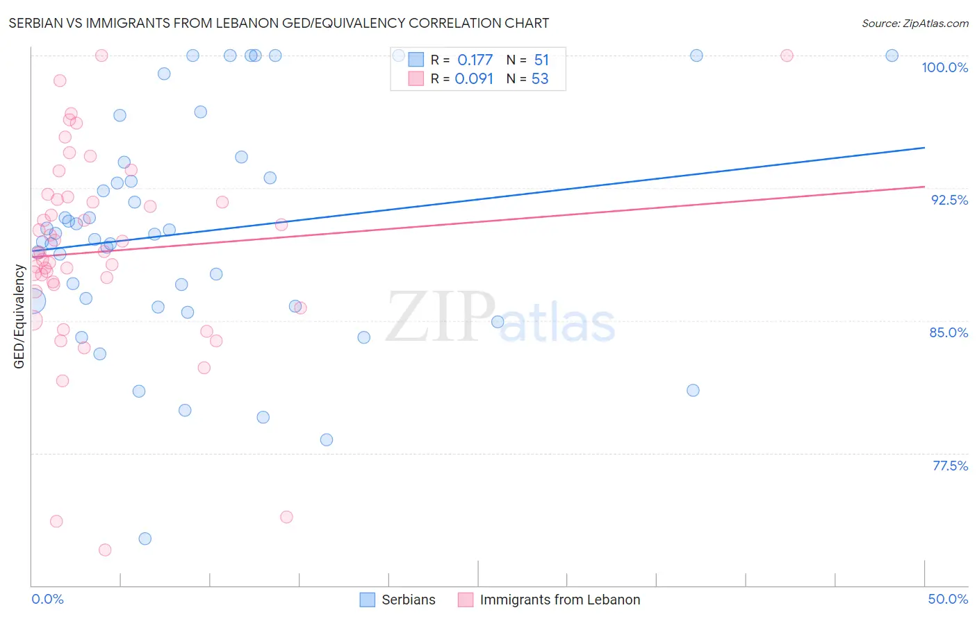 Serbian vs Immigrants from Lebanon GED/Equivalency