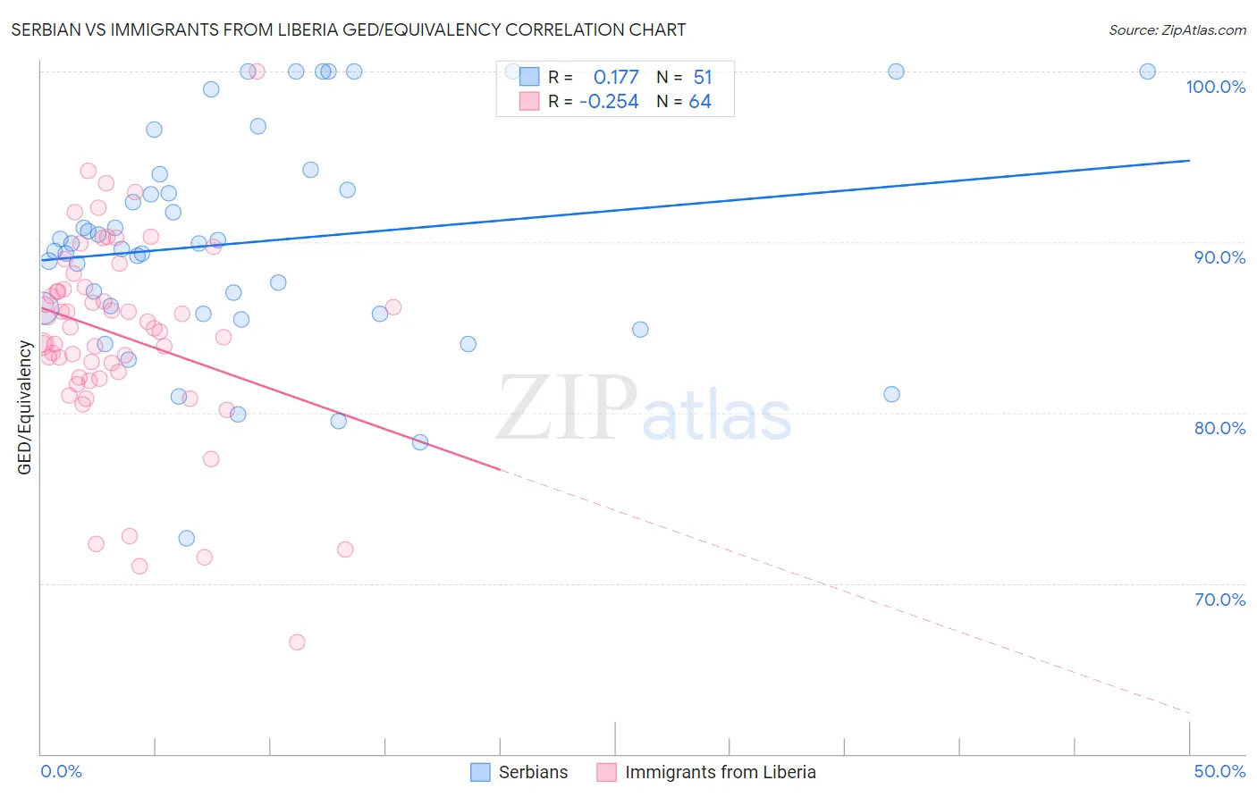 Serbian vs Immigrants from Liberia GED/Equivalency