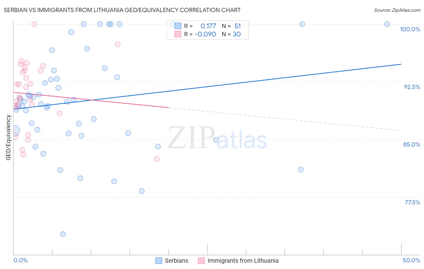Serbian vs Immigrants from Lithuania GED/Equivalency