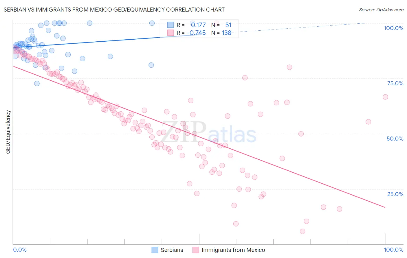 Serbian vs Immigrants from Mexico GED/Equivalency