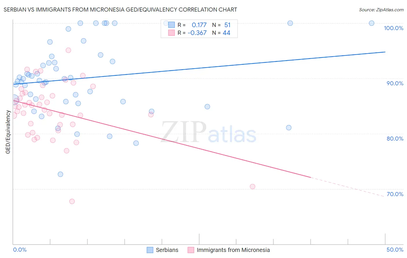 Serbian vs Immigrants from Micronesia GED/Equivalency