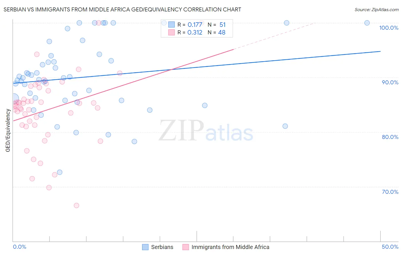 Serbian vs Immigrants from Middle Africa GED/Equivalency