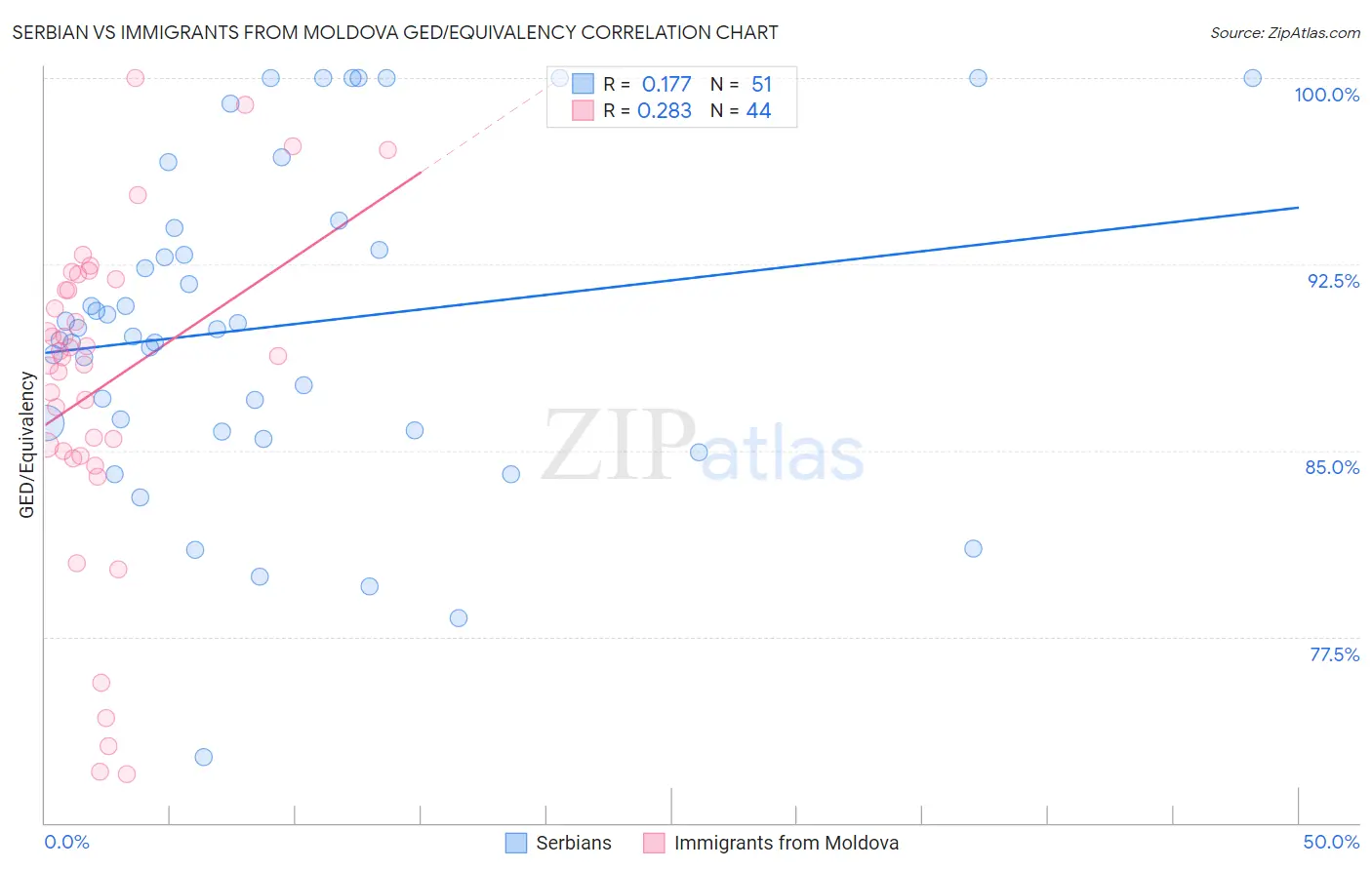 Serbian vs Immigrants from Moldova GED/Equivalency