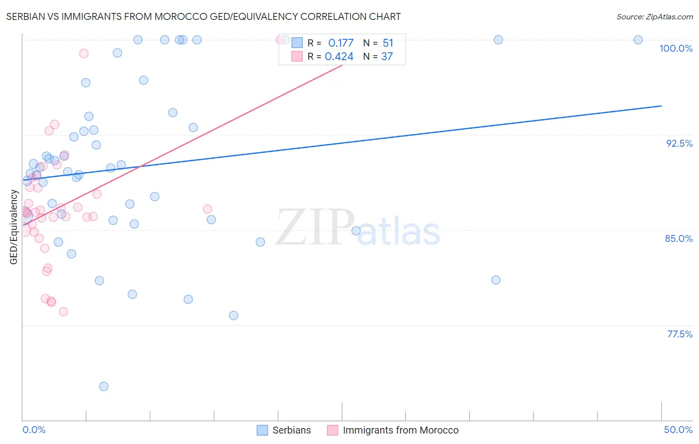 Serbian vs Immigrants from Morocco GED/Equivalency