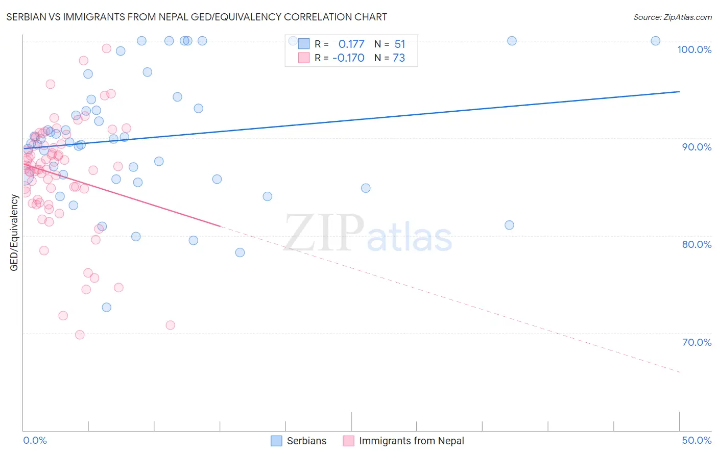 Serbian vs Immigrants from Nepal GED/Equivalency